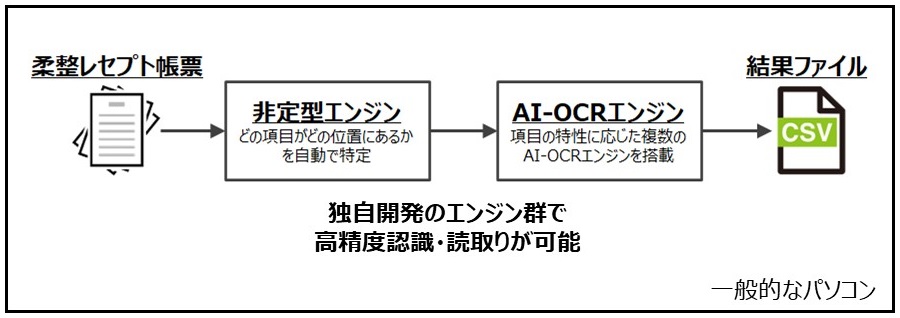 柔整レセプト向けAI-OCRの特徴