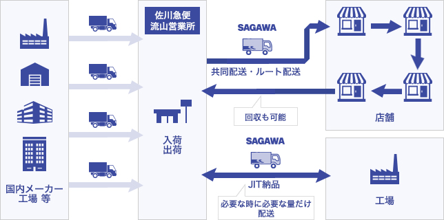 TMSを活用した輸送展開の一例_フロー図.jpg