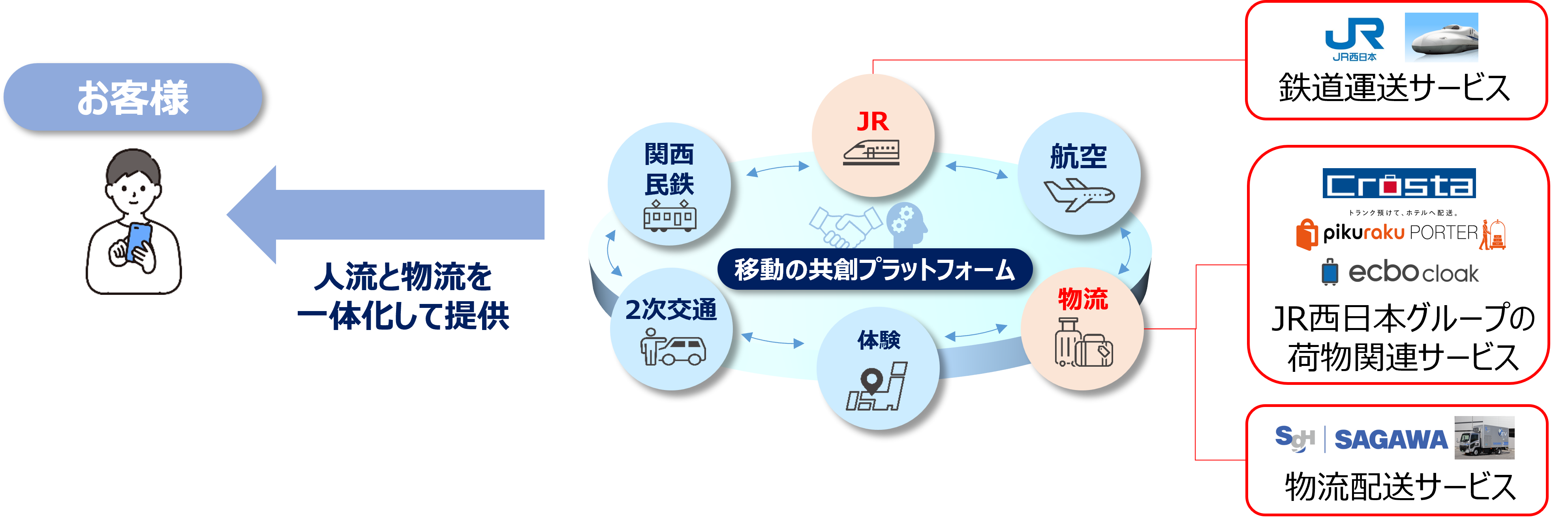 モビリティとロジスティクスサービスのシームレスな提供による「顧客体験価値の向上」