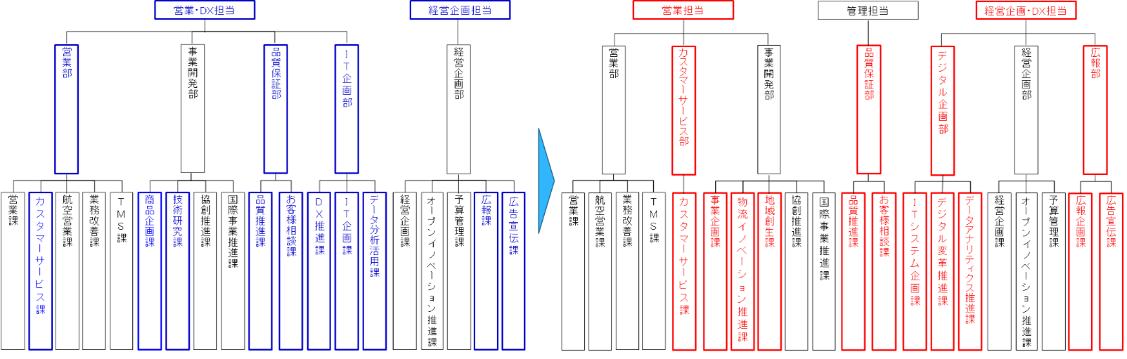 組織改編のイメージ