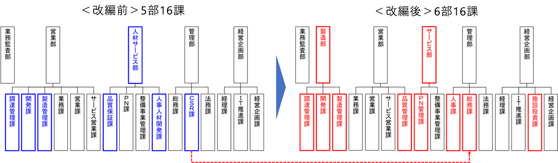 SGモータース組織改編のイメージ