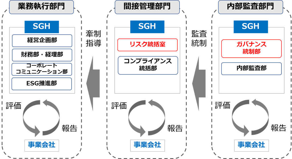 3つの部門体制 とSGホールディングス組織の概要
