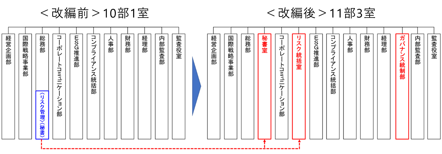【参考】SGホールディングス全体の体制