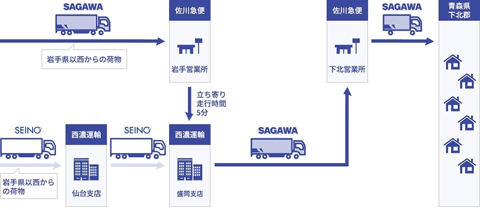 フロー図