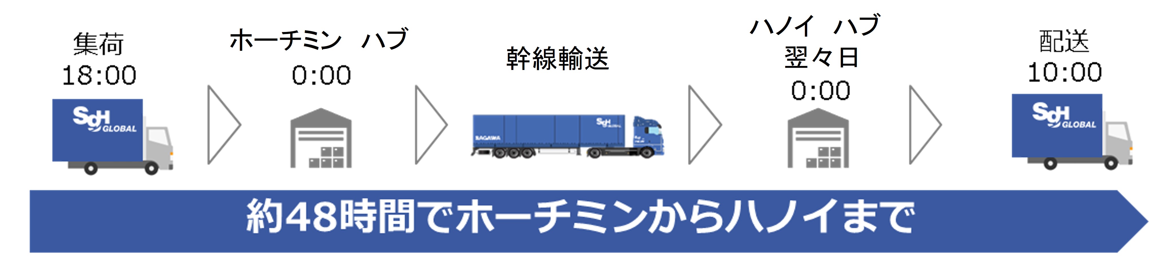 サービスフロー