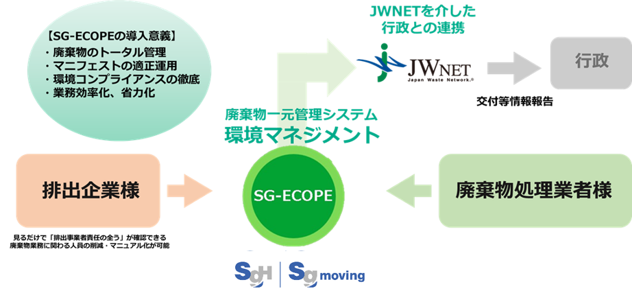 SG-ECOPEのシステム概要