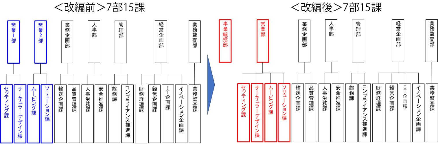 組織改編のイメージ 