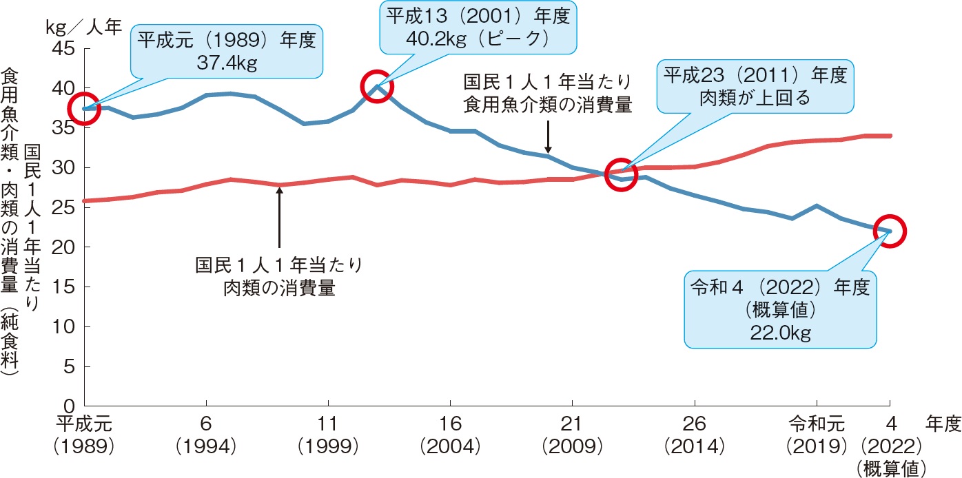 食用魚介類の1人1年当たり消費量の変化（純食料ベース）