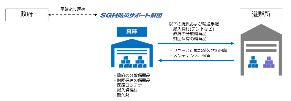(参考)内閣府とSGH防災サポート財団の連携のイメージ