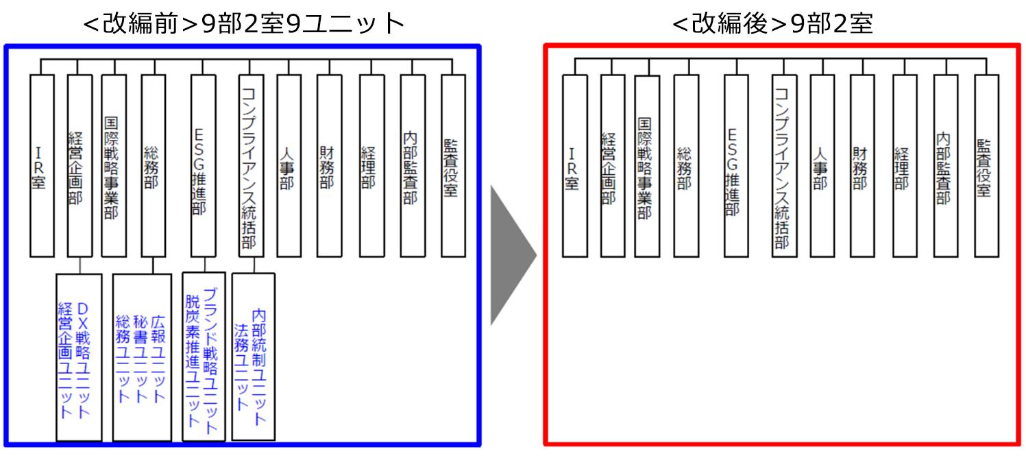 組織改編のイメージ_SGホールディングス株式会社