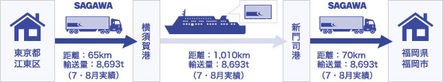 横須賀⇔新門司港_実施後フロー図.jpg