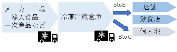 （図）BtoB、BtoC　多様な出荷先に対応