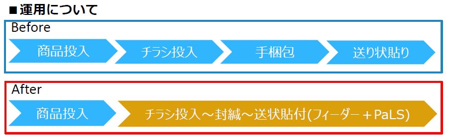 運用について