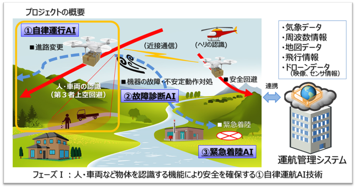 図１　本プロジェクトの概要