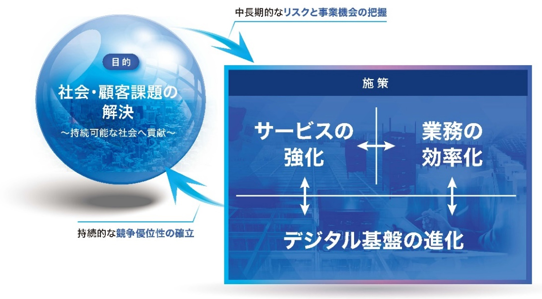 SGホールディングスグループのDX戦略：目的と施策のイメージ図