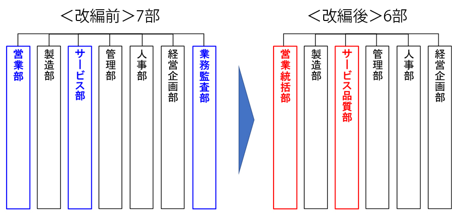 組織改編のイメージ_SGモータース株式会社