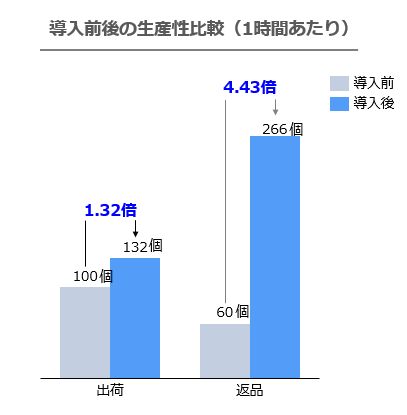 導入前後の生産性比較（1時間あたり）.jpg