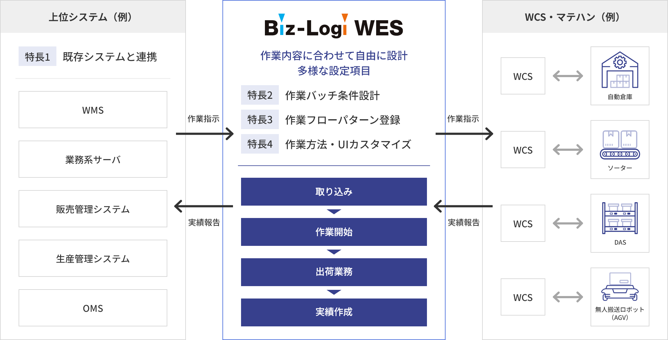 Biz-Logi WESの特長