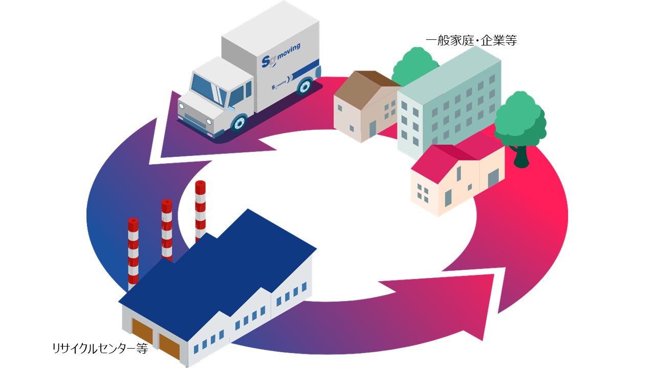 「動脈」と「静脈」の物流を融合させた循環型物流を構築し社会課題の解決を目指します