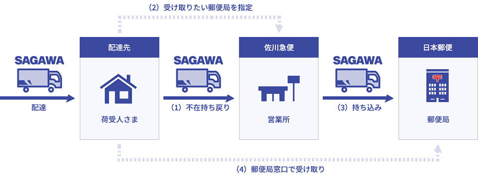 運用スキームフロー図