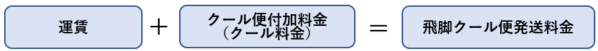 飛脚クール便の料金構成図