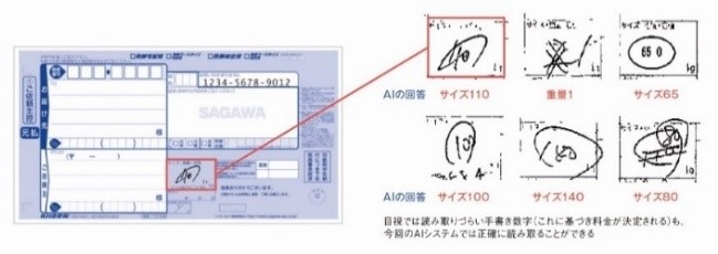 目視では読み取りづらい手書き数字（これに基づき料金が決定される）も、今回のAIシステムでは正確に読み取ることができる