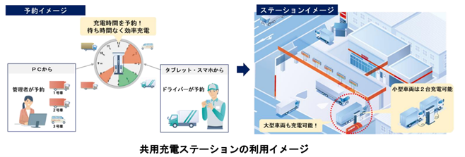 共同充電ステーションの利用イメージ
