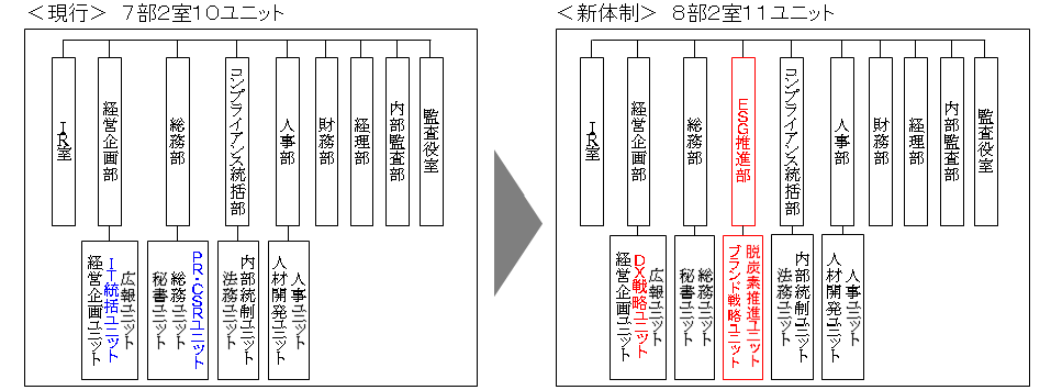 組織改編のイメージ