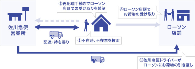 佐川急便不在荷物のローソン店頭受け取り運用フロー図