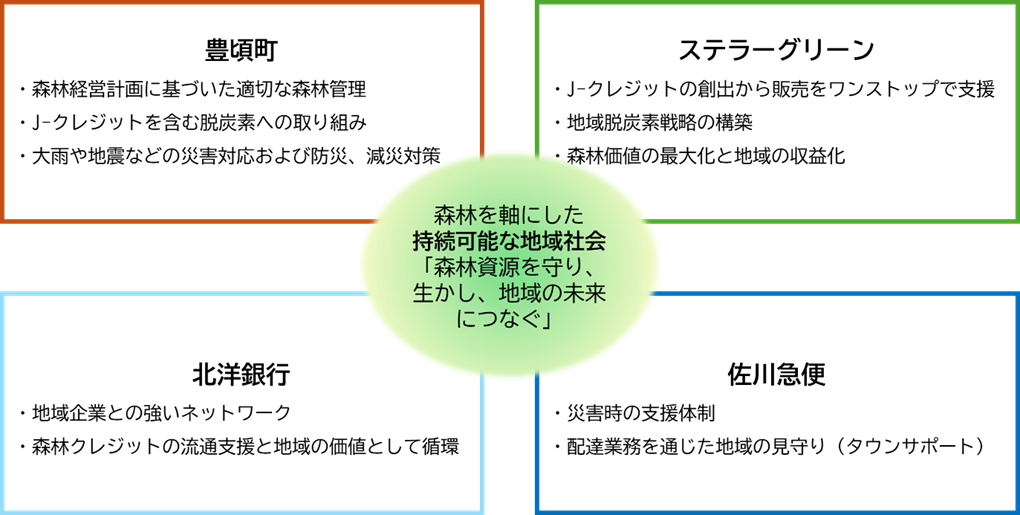 参考：4者連携における各社の役割