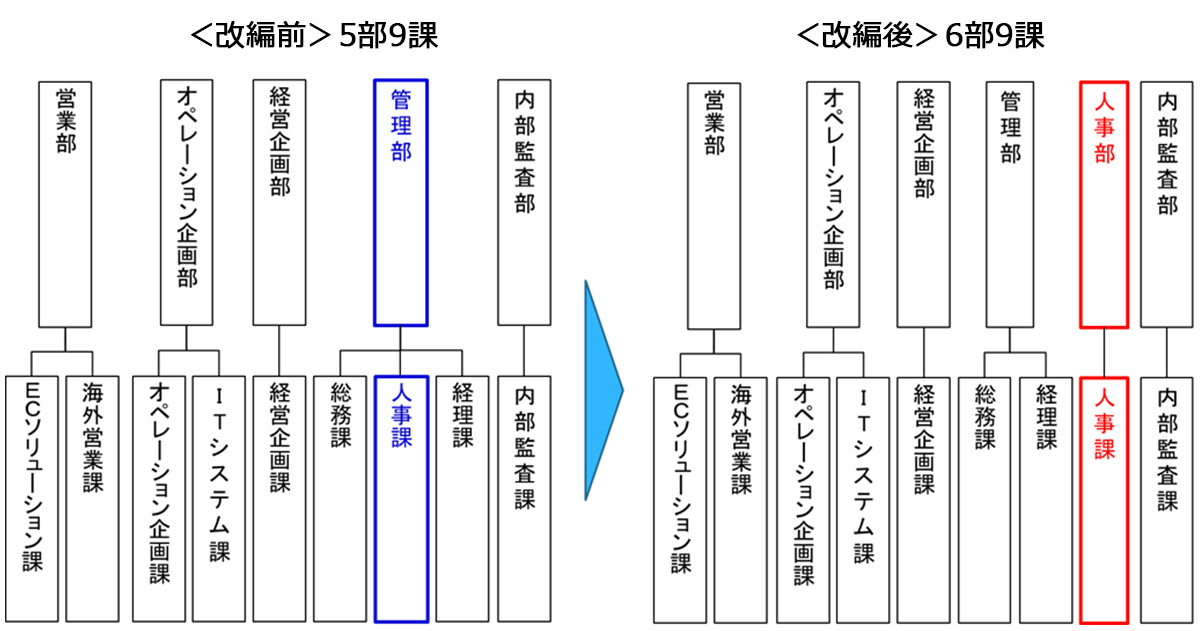 組織改編のイメージ
