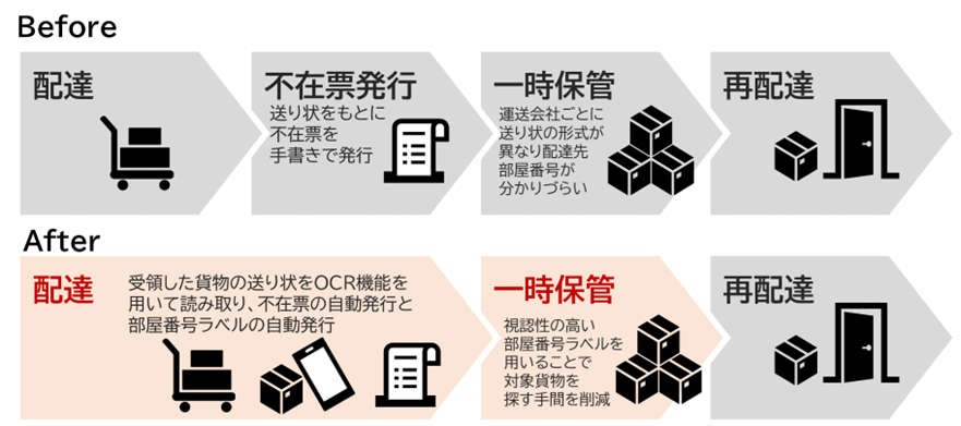 不在時の再配達フロー