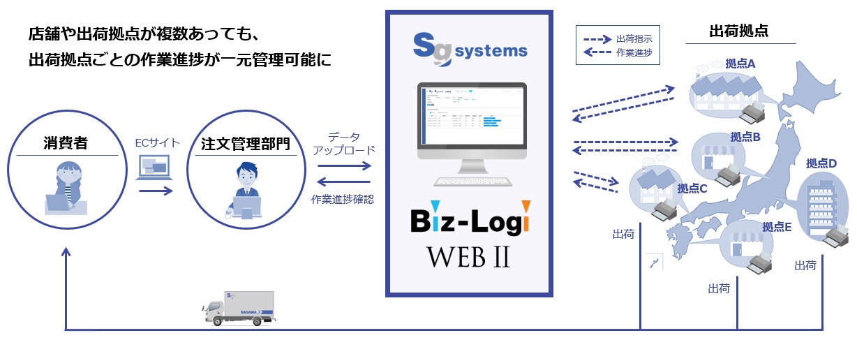 Biz-Logi WEBⅡ仕組み図