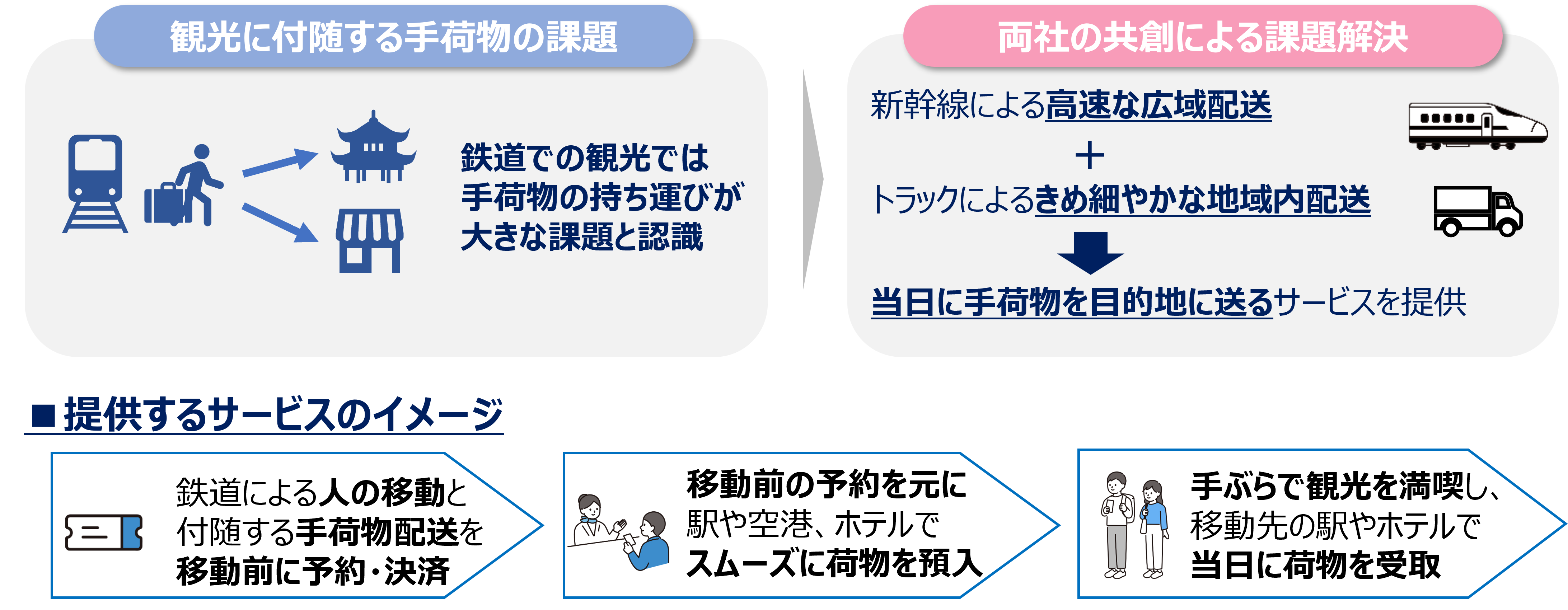 観光に付随する手荷物の課題解決によるインバウンドを中心とした「交流人口の拡大」