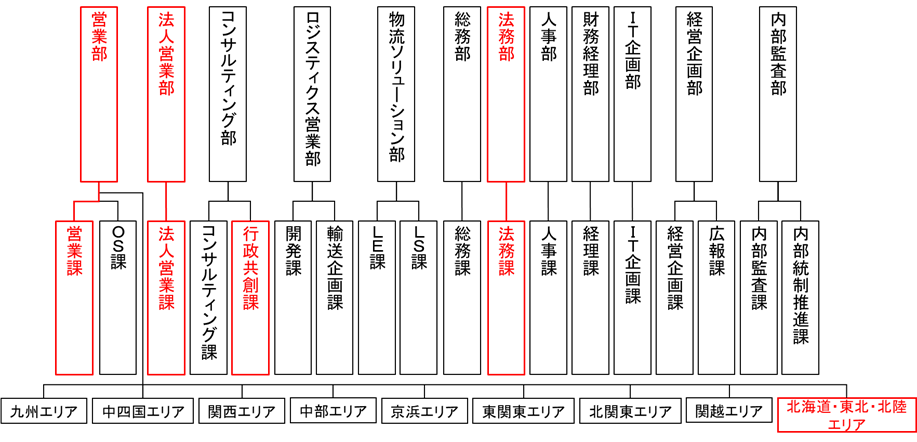 ＜改編後＞12部18課