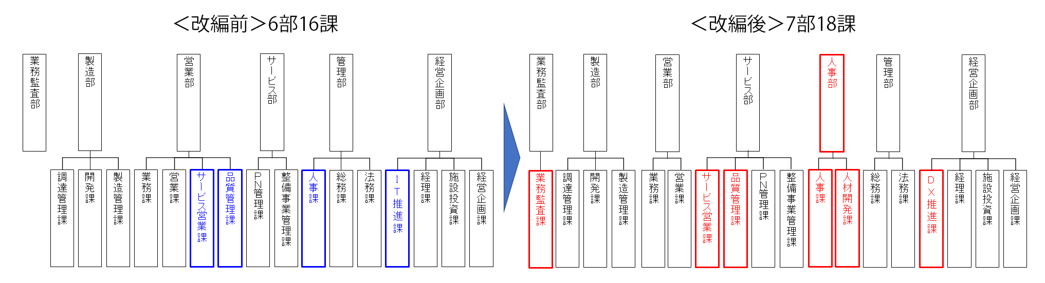 組織改編のイメージ