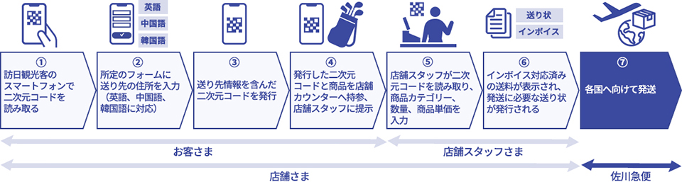 送り状発行までの流れ