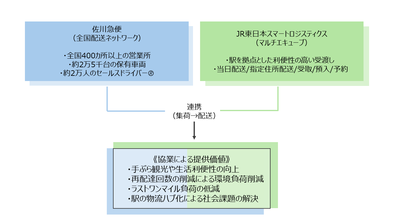 配送効率化・再配達回数の削減