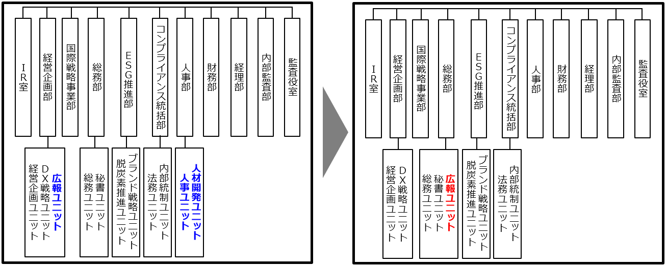 改編前9部2室11ユニット・改編後9部2室9ユニットの図