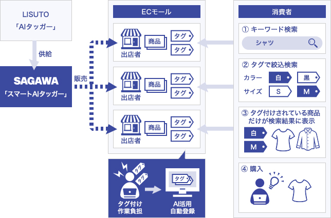 「スマートAIタッガー」フロー図