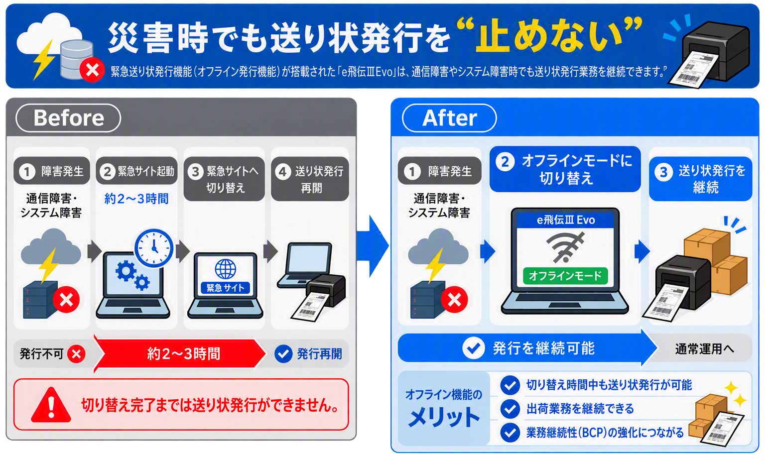 「緊急送り状発行機能(オフライン発行機能)」の利用イメージ