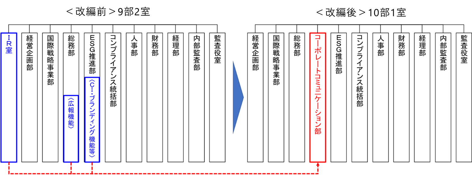 SGホールディングス組織改編のイメージ