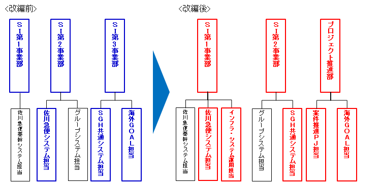 SGS組織改編のイメージ.png