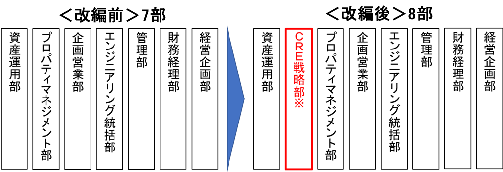 SGリアルティ組織改編のイメージ