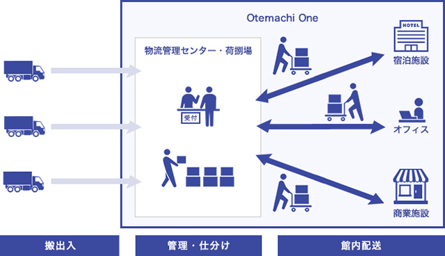 Otemachi-One館内物流フロー図(修正版).jpg