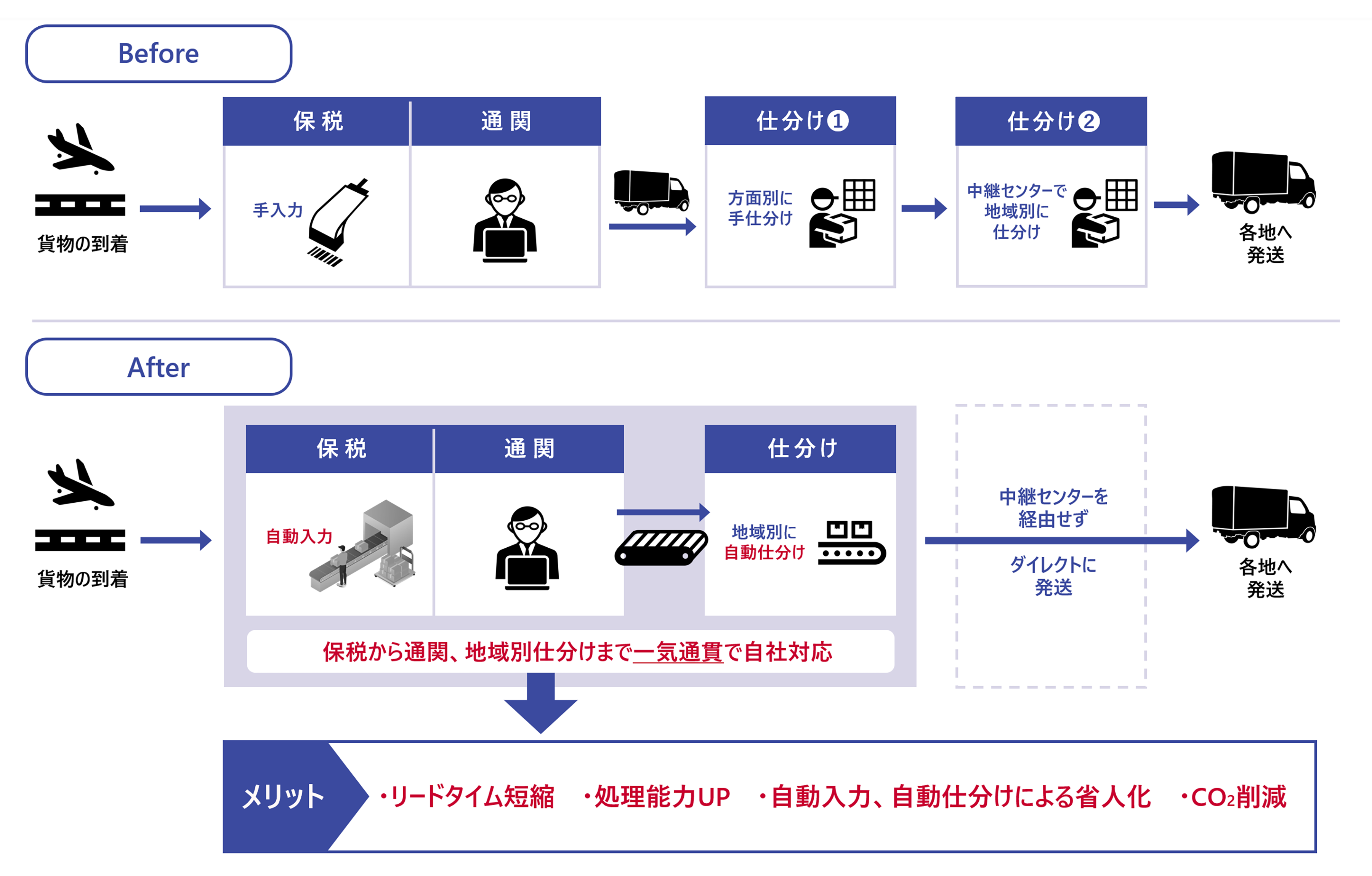 【フロー図】SAGAWAグローバルECセンター関西の特長