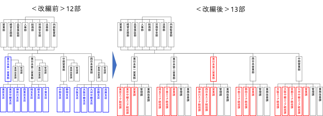 SGフィルダー組織改編のイメージ