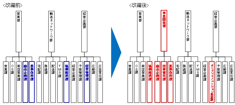 佐川急便株式会社　組織改編のイメージ.jpg