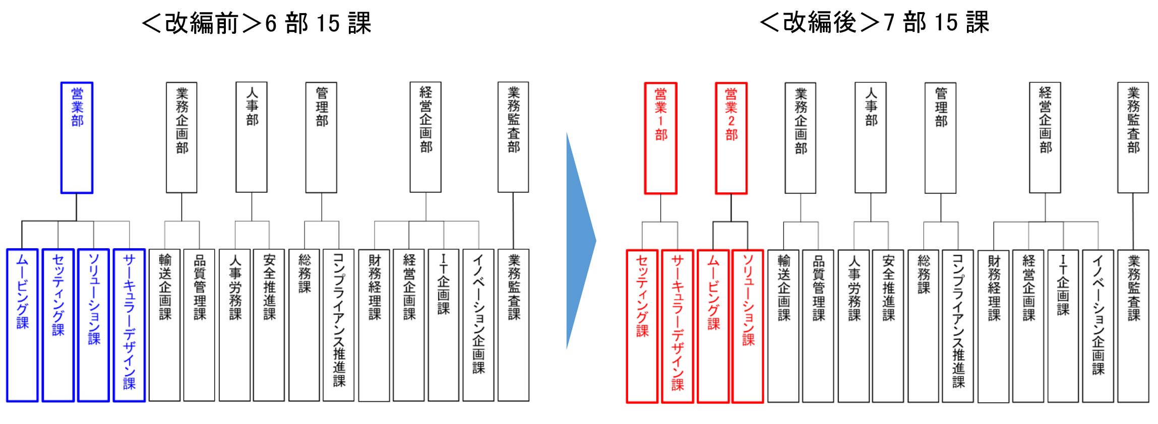 組織改編のイメージ