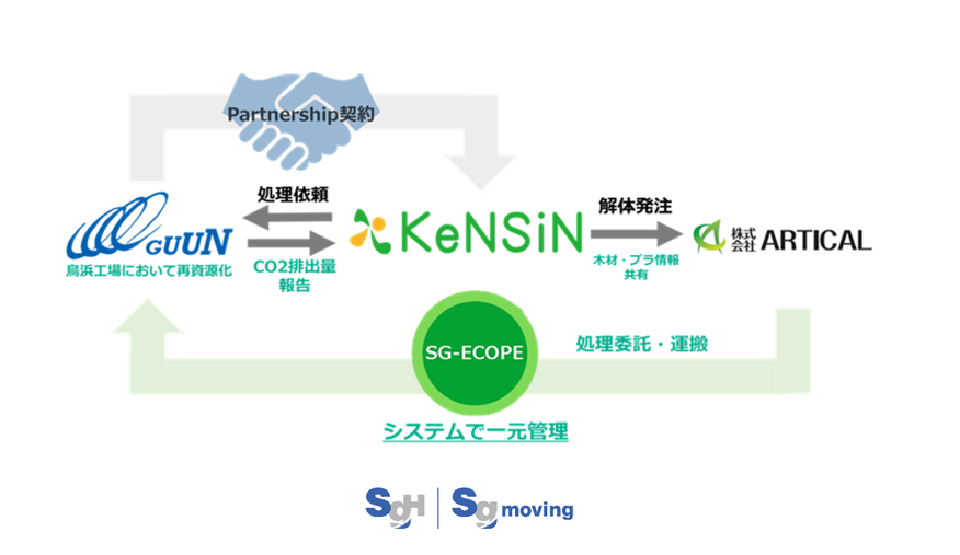 建築資材の再資源化のフロー